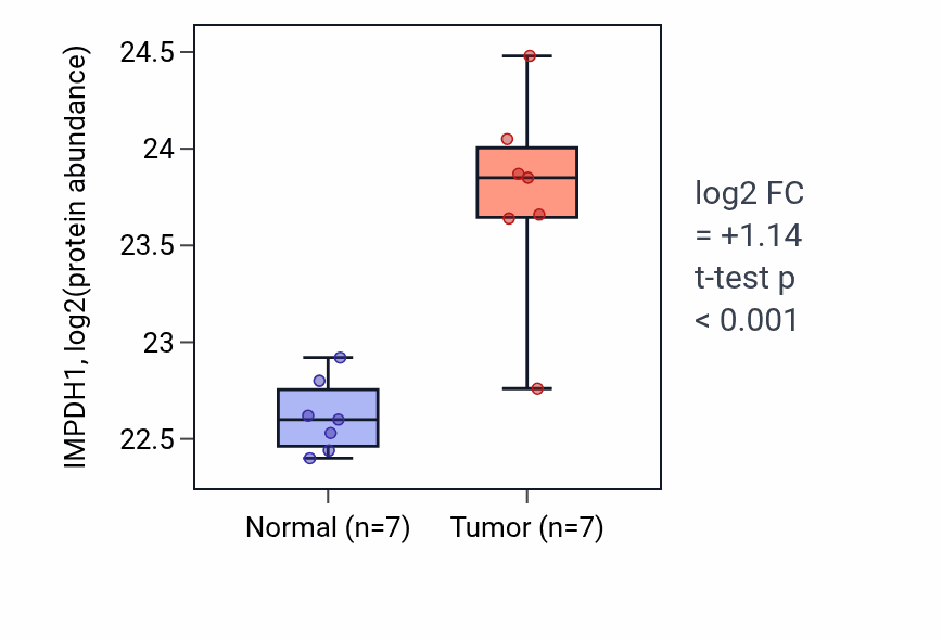 Tumor-vs-normal mass-spec protein box plot for IMPDH1 in CCRCC.