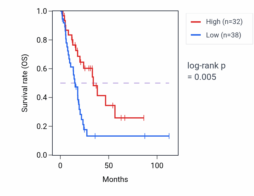 Kaplan&ndash;Meier survival curve for IMPDH1P10 RNA expression in BLCA: high vs low expression groups.