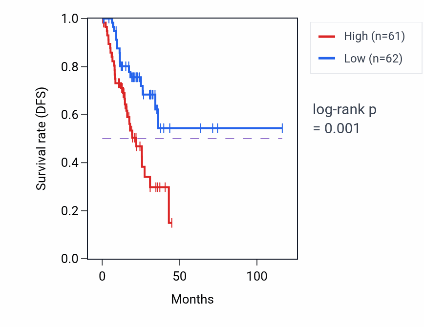 Kaplan&ndash;Meier survival curve for IMPDH1P11 RNA expression in STAD: high vs low expression groups.