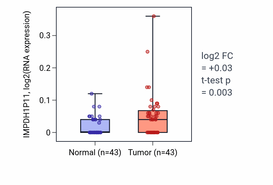 Tumor-vs-normal expression box plot for IMPDH1P11 in HNSC.