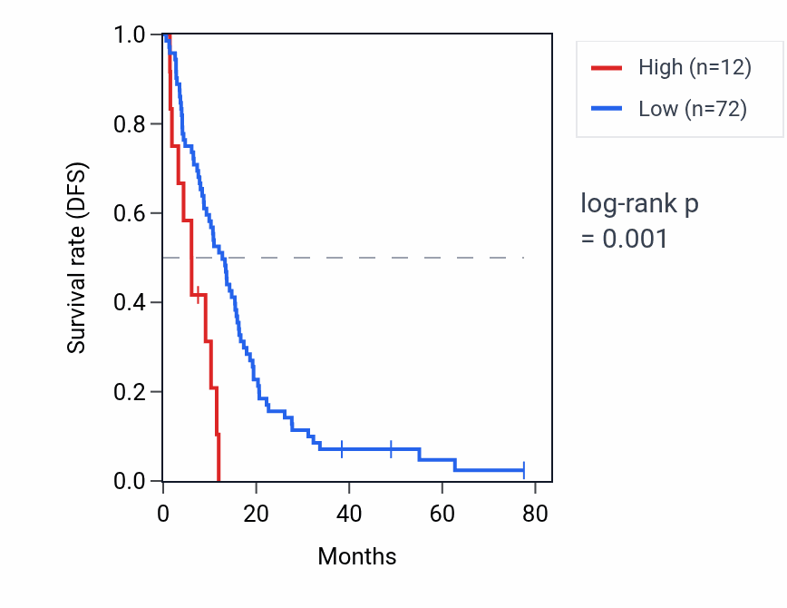 Kaplan&ndash;Meier survival curve for IMPDH1P2 RNA expression in MESO: high vs low expression groups.