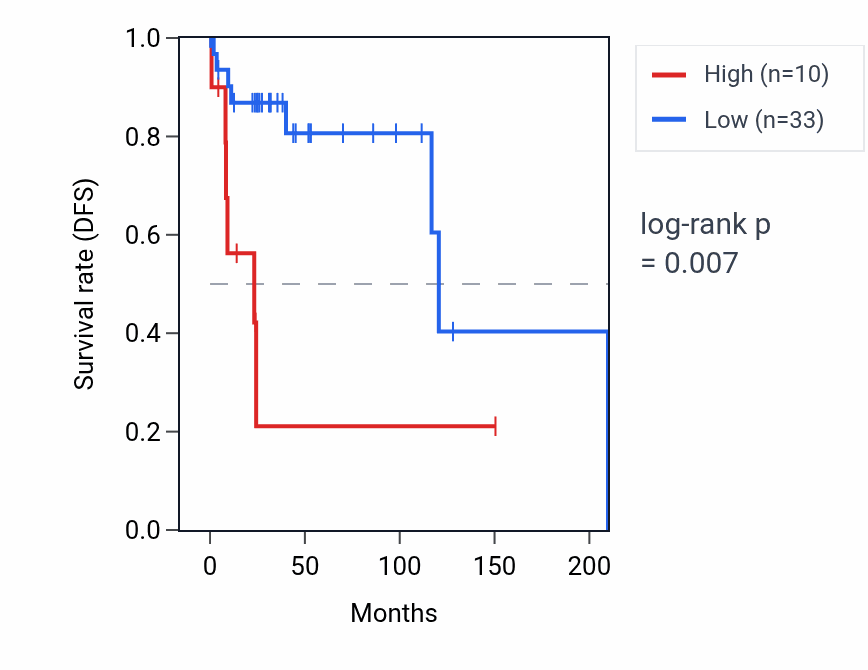 Kaplan&ndash;Meier survival curve for IMPDH1P3 RNA expression in DLBC: high vs low expression groups.