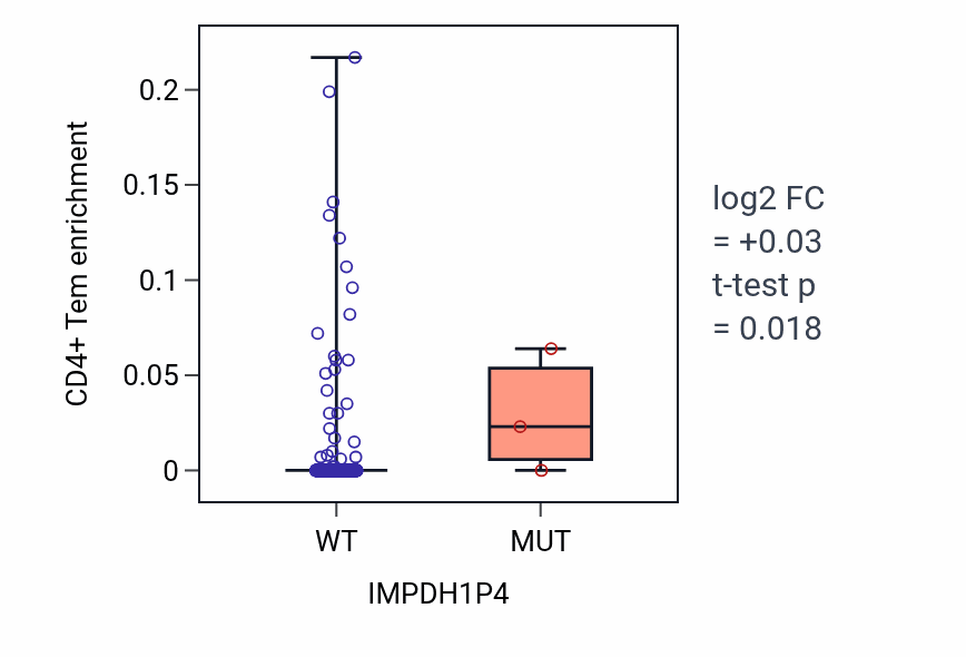 Box plot of CD4+ Tem in IMPDH1P4-low vs IMPDH1P4-high samples in UCEC.