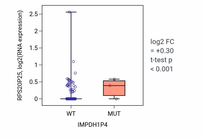 Box plot of RPS20P25 in IMPDH1P4-low vs IMPDH1P4-high samples in UCEC.