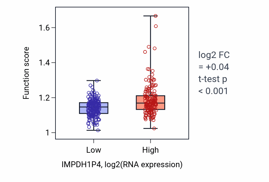 Box plot of Recombinational repair in IMPDH1P4-low vs IMPDH1P4-high samples in STAD.