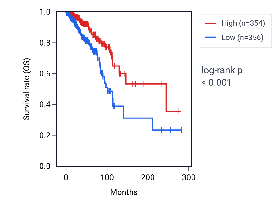 Kaplan&ndash;Meier survival curve for IMPDH1P5 RNA expression in BRCA: high vs low expression groups.