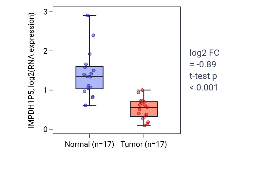 Tumor-vs-normal expression box plot for IMPDH1P5 in THCA.