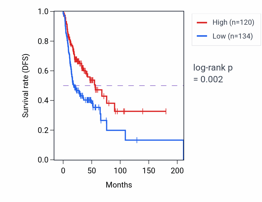 Kaplan&ndash;Meier survival curve for IMPDH1P6 RNA expression in HNSC: high vs low expression groups.