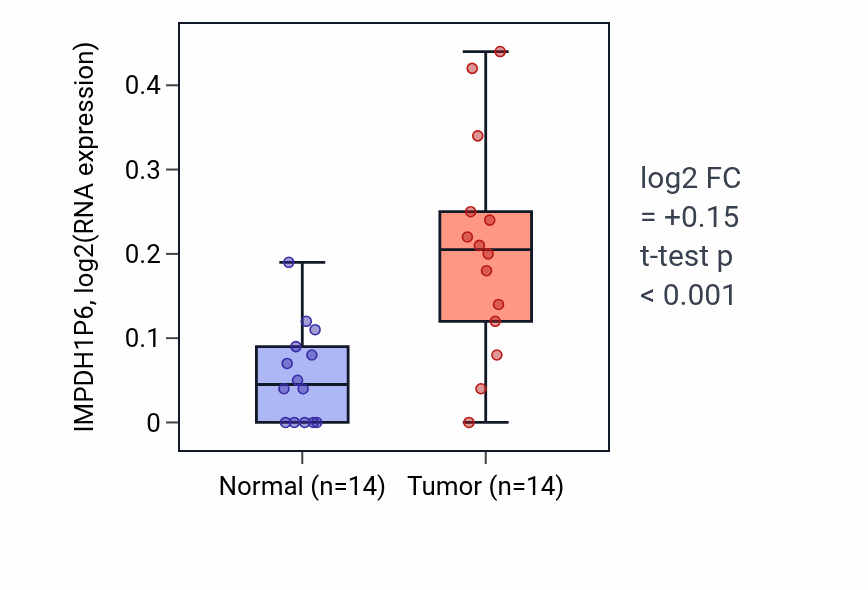 Tumor-vs-normal expression box plot for IMPDH1P6 in HNSC.