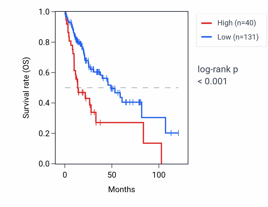 Kaplan&ndash;Meier survival curve for IMPDH1P7 RNA expression in LIHC: high vs low expression groups.