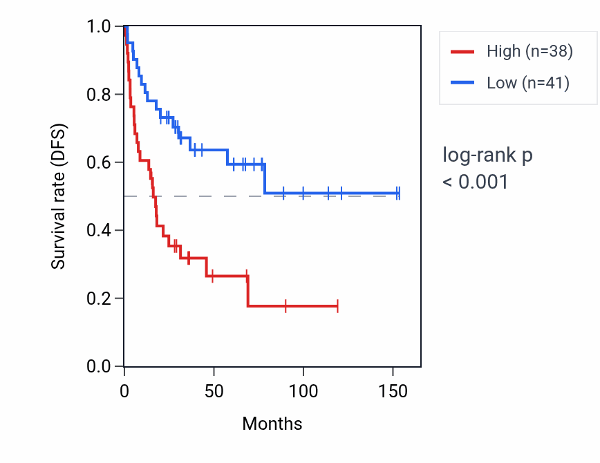 Kaplan&ndash;Meier survival curve for IMPDH1P8 RNA expression in ACC: high vs low expression groups.