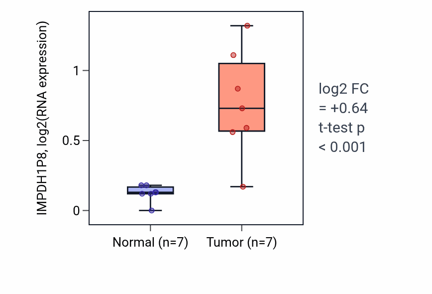 Tumor-vs-normal expression box plot for IMPDH1P8 in COAD.