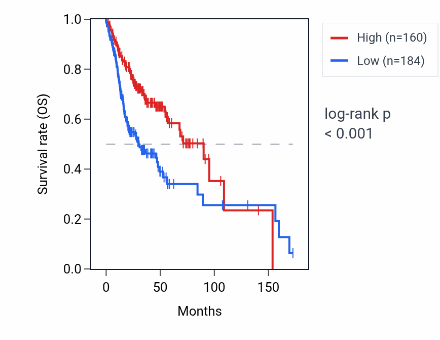 Kaplan&ndash;Meier survival curve for IMPDH1P9 RNA expression in HNSC: high vs low expression groups.