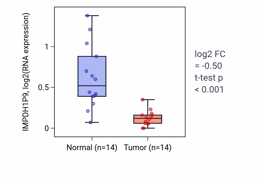 Tumor-vs-normal expression box plot for IMPDH1P9 in THCA.