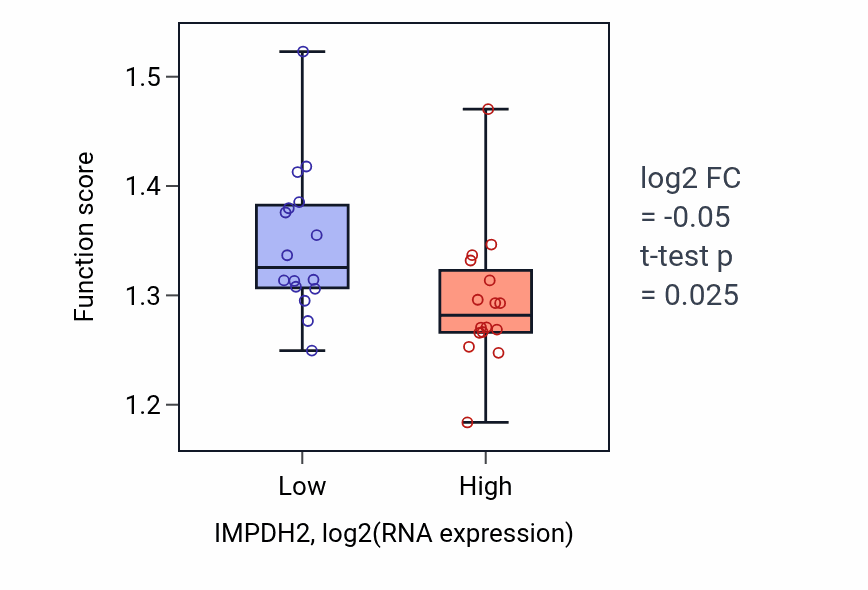 Box plot of Response to unfolded protein in IMPDH2-low vs IMPDH2-high samples in OESOPHAGUS.