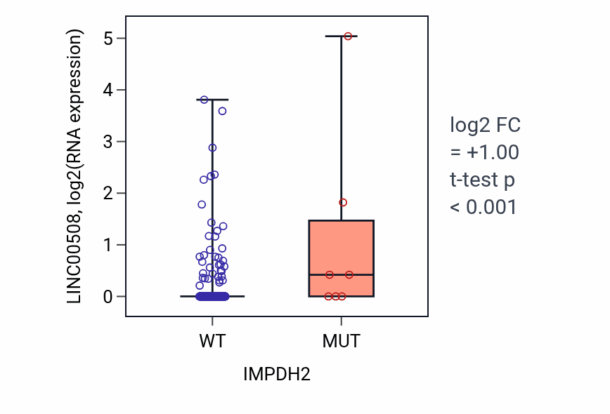 Box plot of LINC00508 in IMPDH2-low vs IMPDH2-high samples in BLCA.