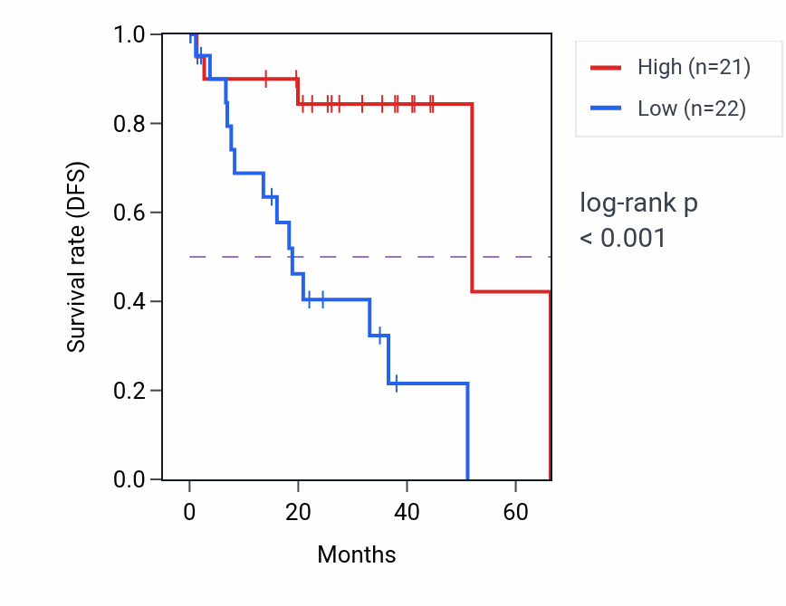 Kaplan&ndash;Meier survival curve for IMPDH2 RNA expression in UVM: high vs low expression groups.