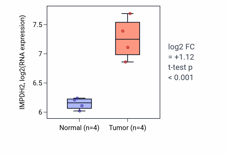 Tumor-vs-normal expression box plot for IMPDH2 in KIRP.