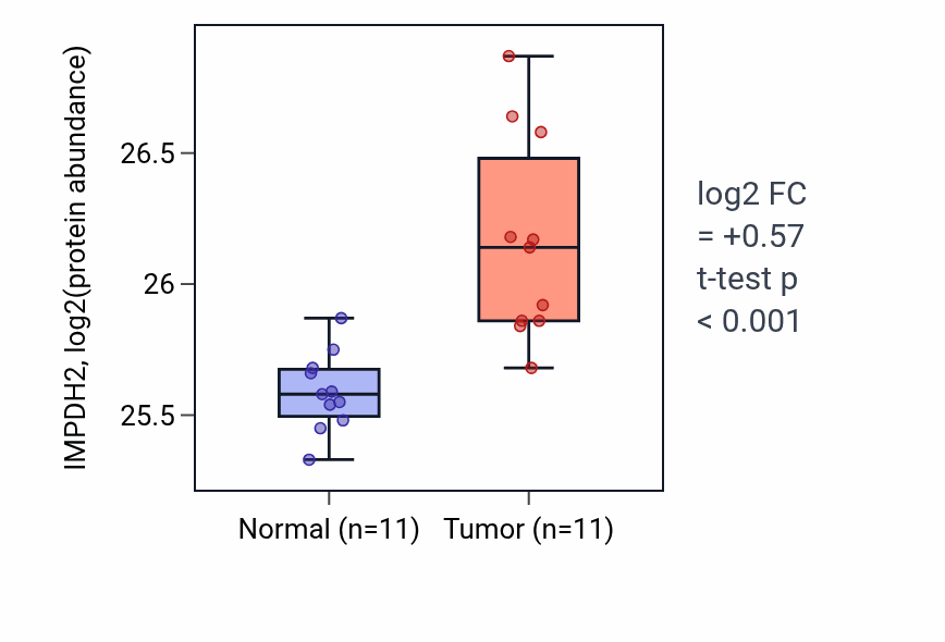 Tumor-vs-normal mass-spec protein box plot for IMPDH2 in CCRCC.