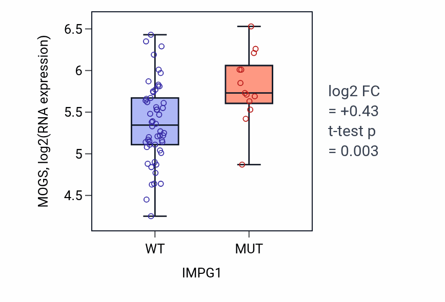 Box plot of MOGS in IMPG1-low vs IMPG1-high samples in LARGE_INTESTINE.