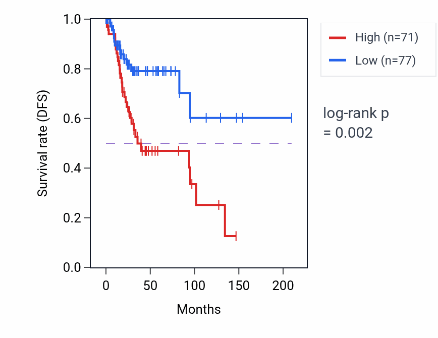 Kaplan&ndash;Meier survival curve for IMPG1 RNA expression in CESC: high vs low expression groups.