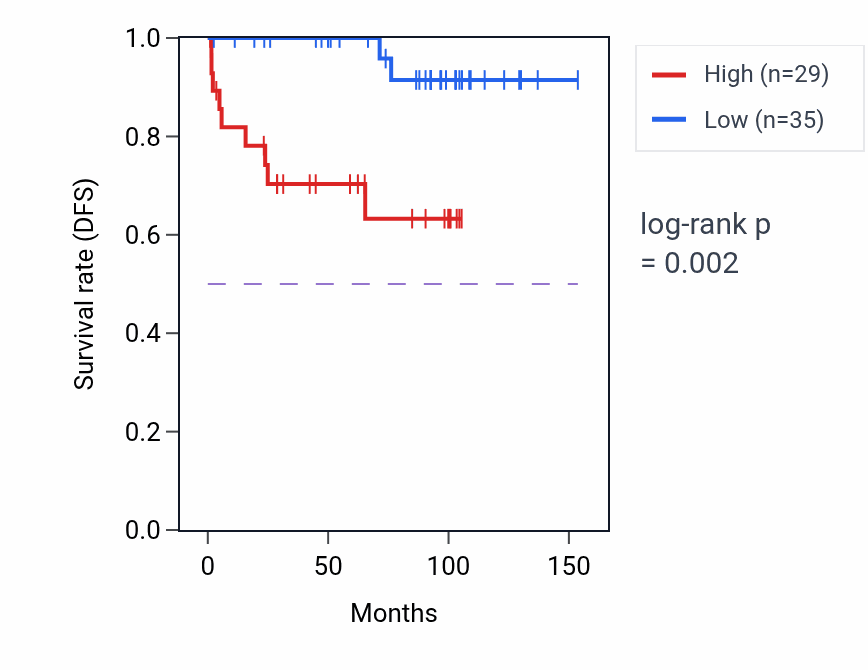 Kaplan&ndash;Meier survival curve for IMPG2 RNA expression in KICH: high vs low expression groups.