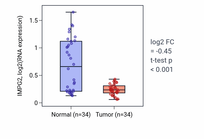 Tumor-vs-normal expression box plot for IMPG2 in KIRC.