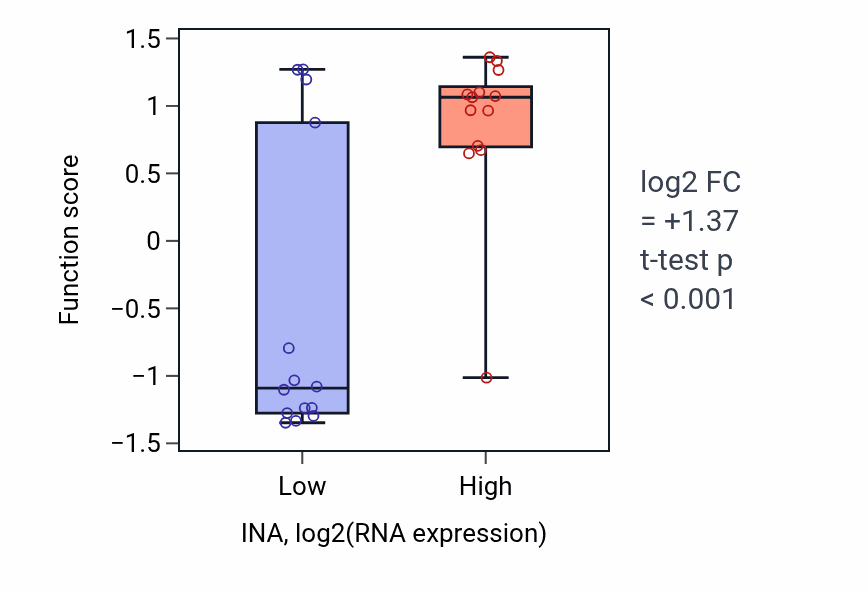 Box plot of Postsynaptic intermediate filament cytoskeleton organization in INA-low vs INA-high samples in LUNG_NSCLC_LUSC.