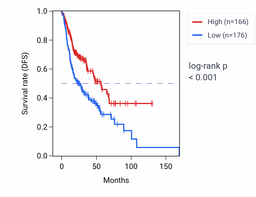 Kaplan&ndash;Meier survival curve for INA RNA expression in HNSC: high vs low expression groups.
