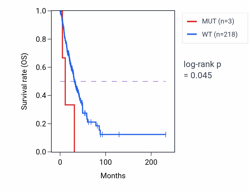 Kaplan&ndash;Meier survival curve for INA mutant vs wild-type samples in LUAD.