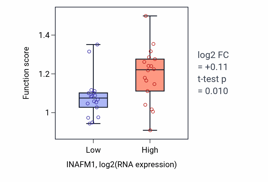 Box plot of Calcium-independent cell-matrix adhesion in INAFM1-low vs INAFM1-high samples in URINARY_TRACT.
