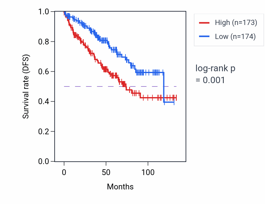 Kaplan&ndash;Meier survival curve for INAFM1 RNA expression in KIRC: high vs low expression groups.