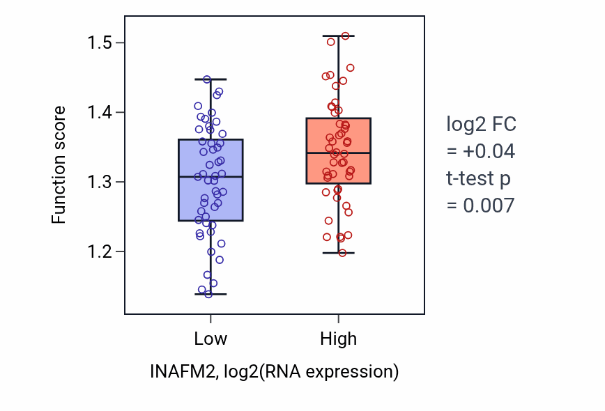 Box plot of Protein localization to endoplasmic reticulum in INAFM2-low vs INAFM2-high samples in BLOOD_Leukemia.