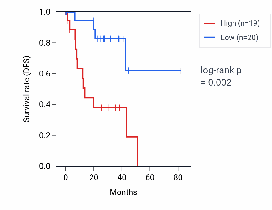 Kaplan&ndash;Meier survival curve for INAFM2 RNA expression in UVM: high vs low expression groups.