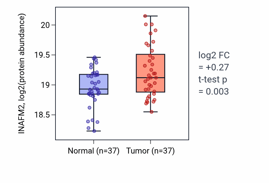 Tumor-vs-normal mass-spec protein box plot for INAFM2 in HNSC.