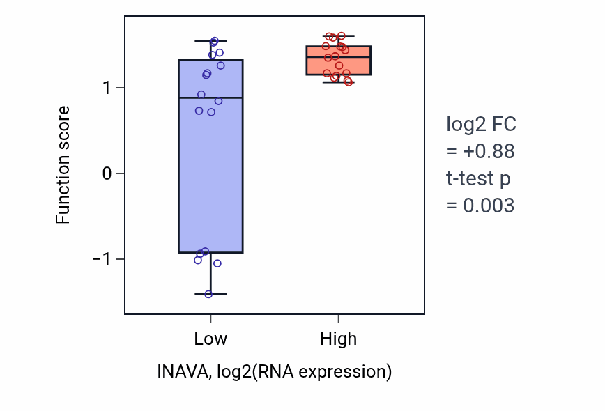 Box plot of Regulation of hippocampal neuron apoptotic process in INAVA-low vs INAVA-high samples in OESOPHAGUS.
