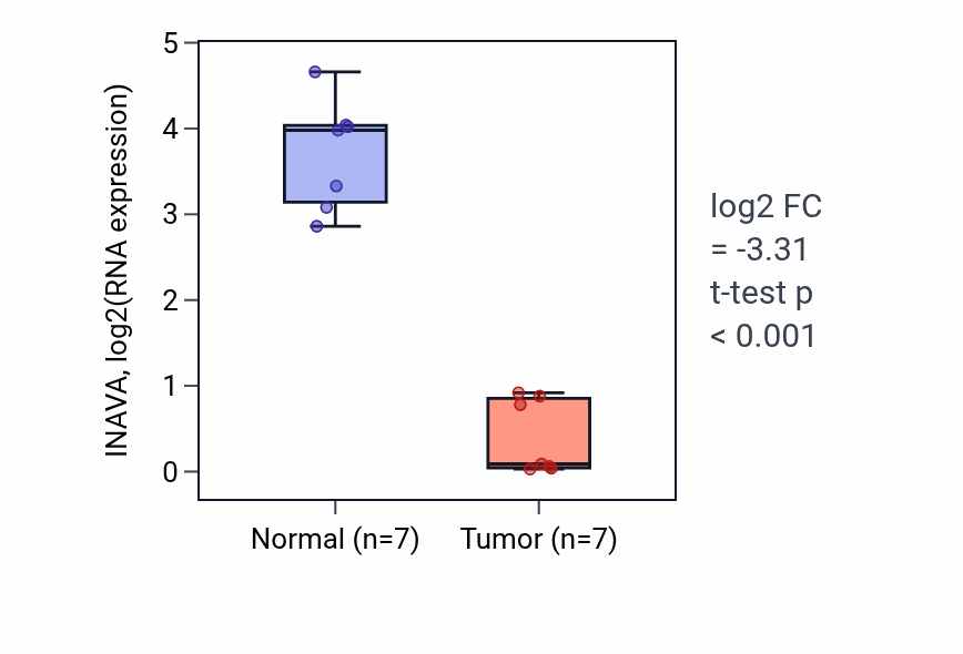 Tumor-vs-normal expression box plot for INAVA in KICH.