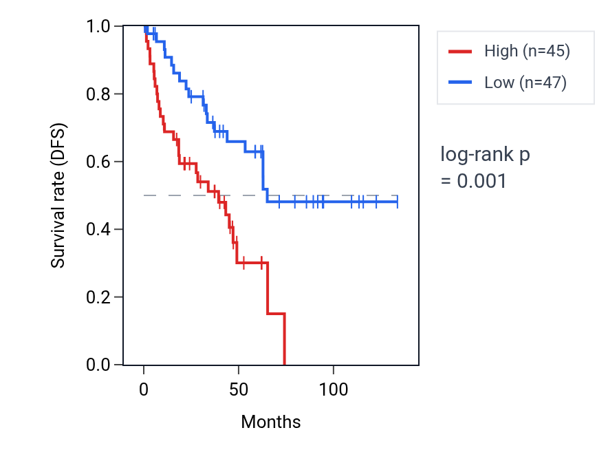 Kaplan&ndash;Meier survival curve for INCA1 RNA expression in KIRC: high vs low expression groups.