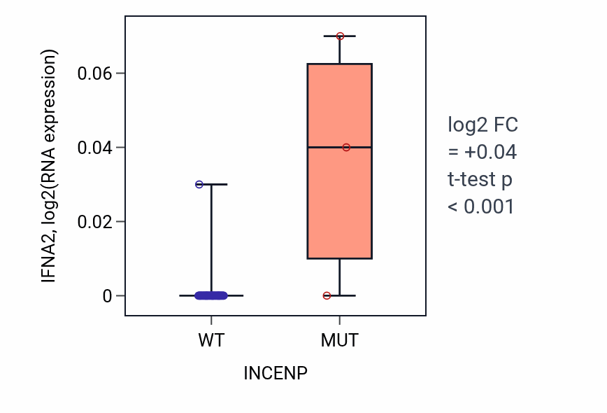 Box plot of IFNA2 in INCENP-low vs INCENP-high samples in BREAST.