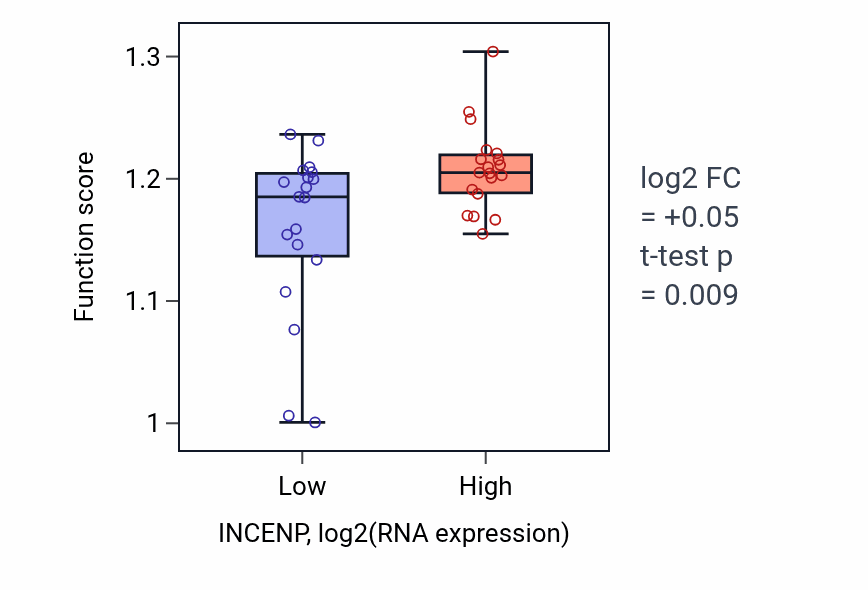 Box plot of Negative regulation of cell cycle process in INCENP-low vs INCENP-high samples in BONE.