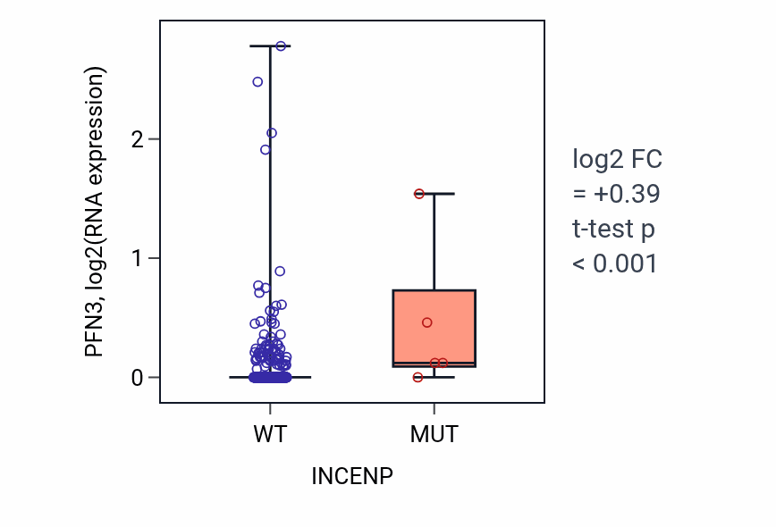 Box plot of PFN3 in INCENP-low vs INCENP-high samples in LUAD.