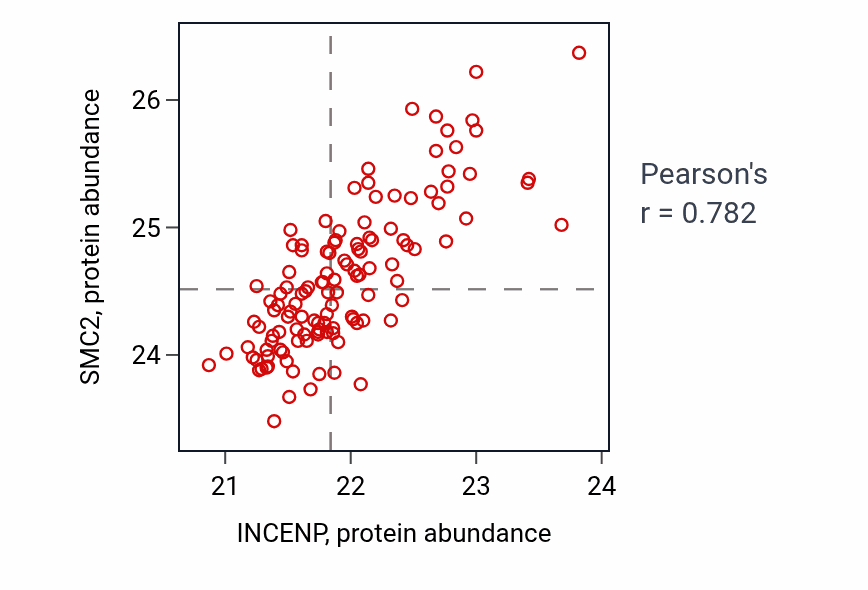 Per-sample scatter of INCENP vs SMC2 in BRCA (Pearson r = 0.78).