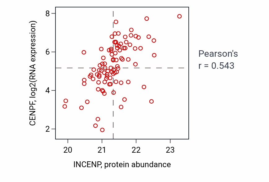 Per-sample scatter of INCENP vs CENPF in UCEC (Pearson r = 0.54).