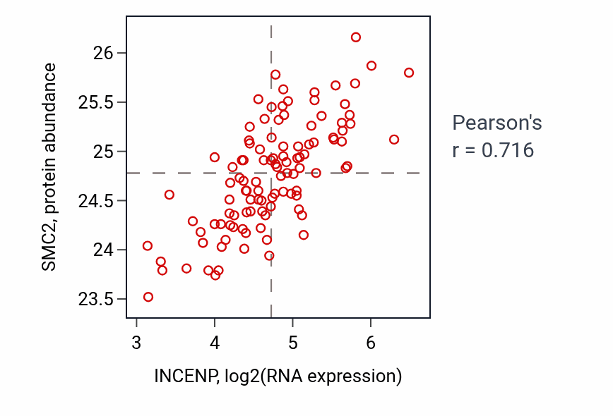 Per-sample scatter of INCENP vs SMC2 in LSCC (Pearson r = 0.72).