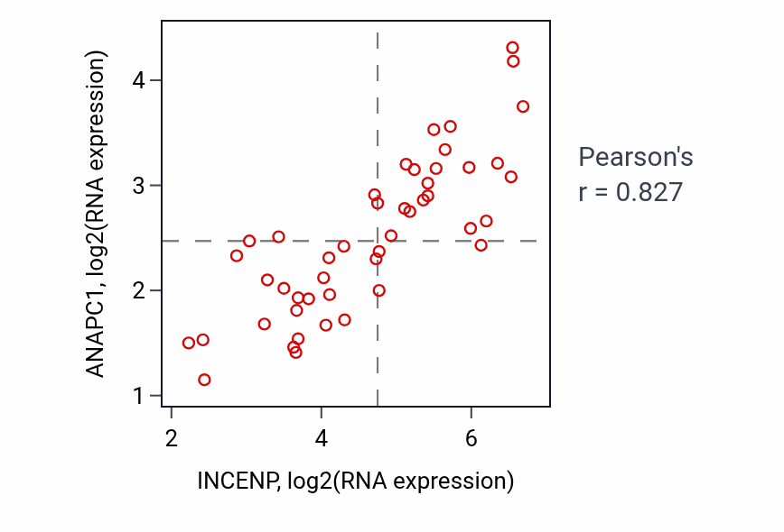 Per-sample scatter of INCENP vs ANAPC1 in DLBC (Pearson r = 0.83).