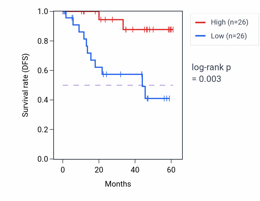 Kaplan&ndash;Meier survival curve for INCENP mass-spec protein-high vs -low samples in LSCC.