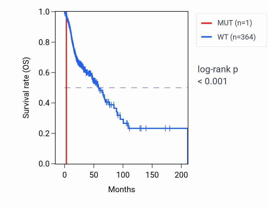 Kaplan&ndash;Meier survival curve for INCENP mutant vs wild-type samples in HNSC.