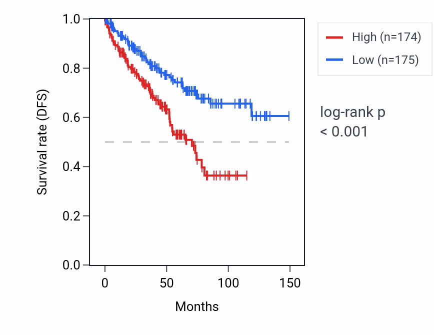 Kaplan&ndash;Meier survival curve for INE1 RNA expression in KIRC: high vs low expression groups.