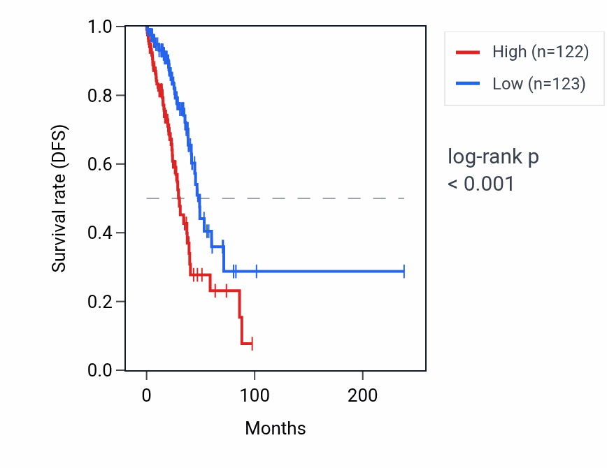 Kaplan&ndash;Meier survival curve for INF2 RNA expression in LUAD: high vs low expression groups.