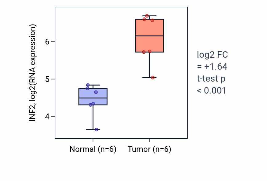 Tumor-vs-normal expression box plot for INF2 in HNSC.